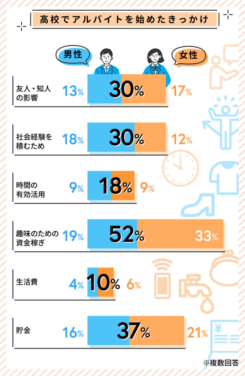 高校生 バイト きっかけ