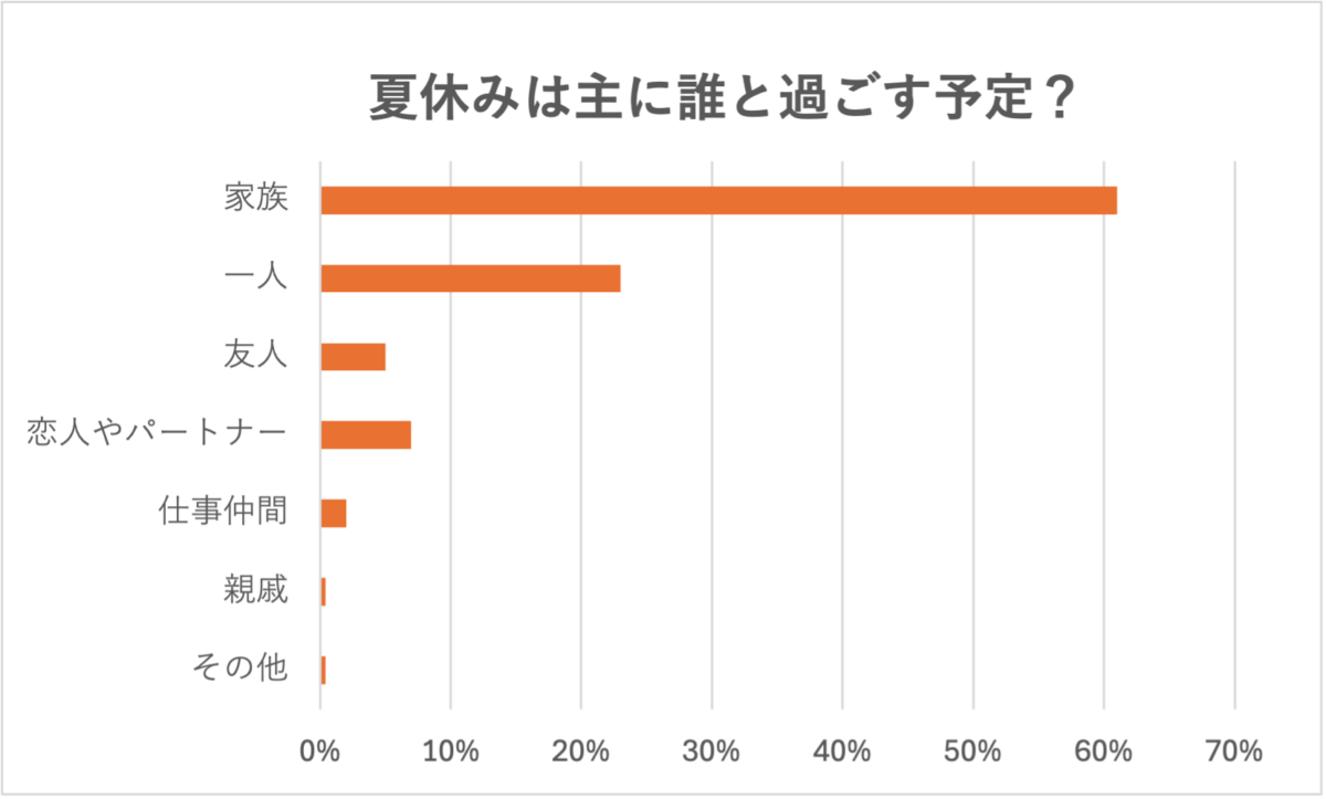 夏休みは誰と過ごす