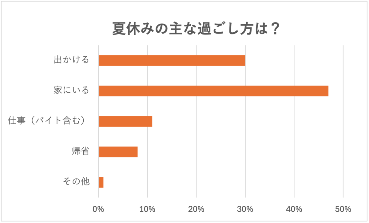 夏休みの過ごし方