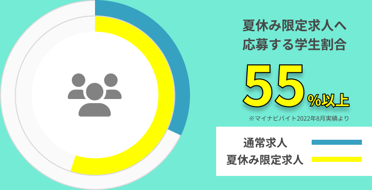 夏休み限定求人を数字で見る