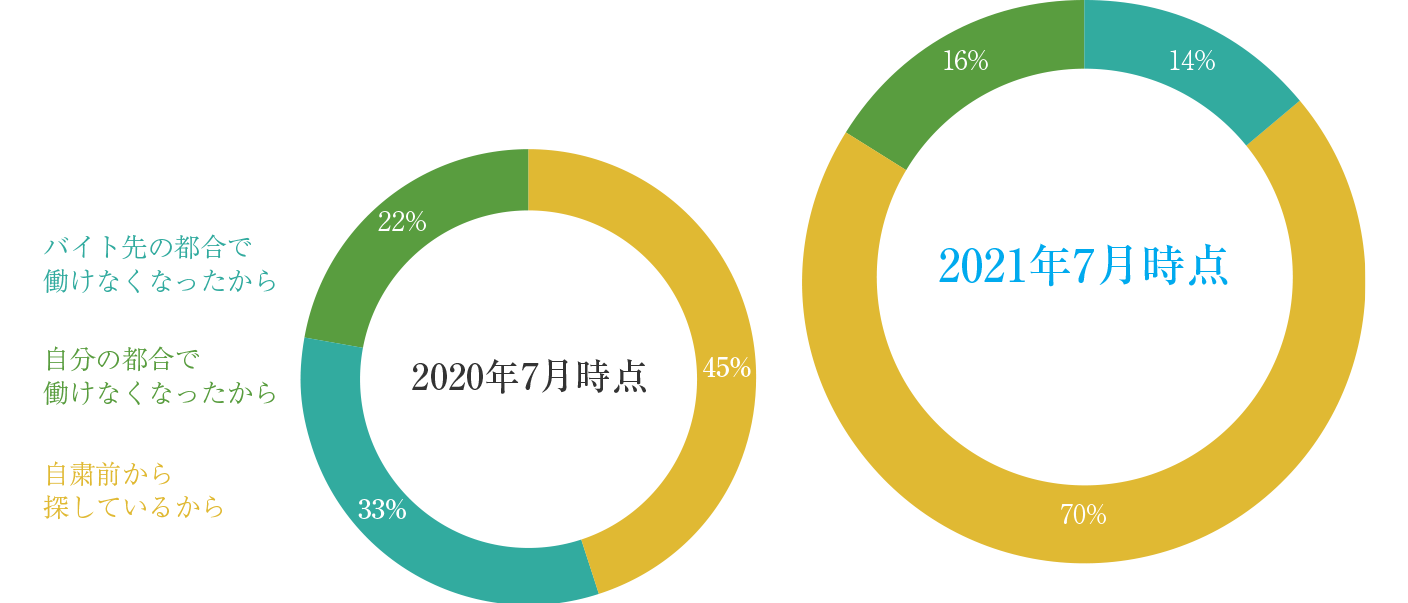 アルバイトを探している理由は？