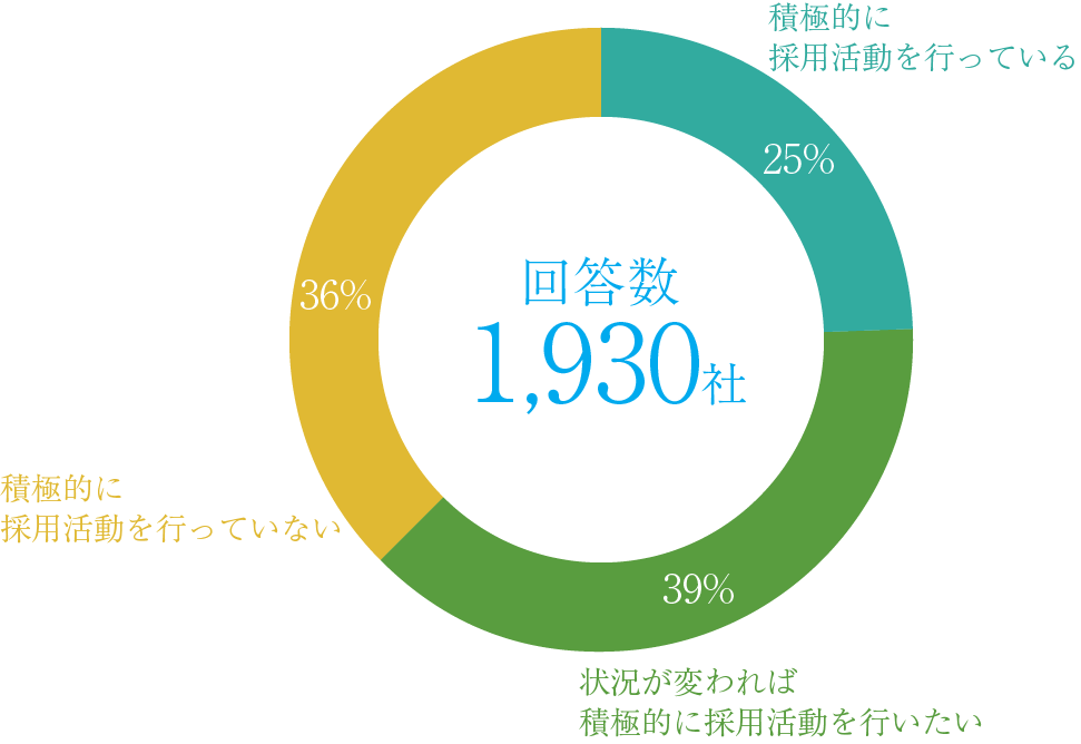 マイナビバイトへ掲載頂いている過半数の企業が採用意欲あり