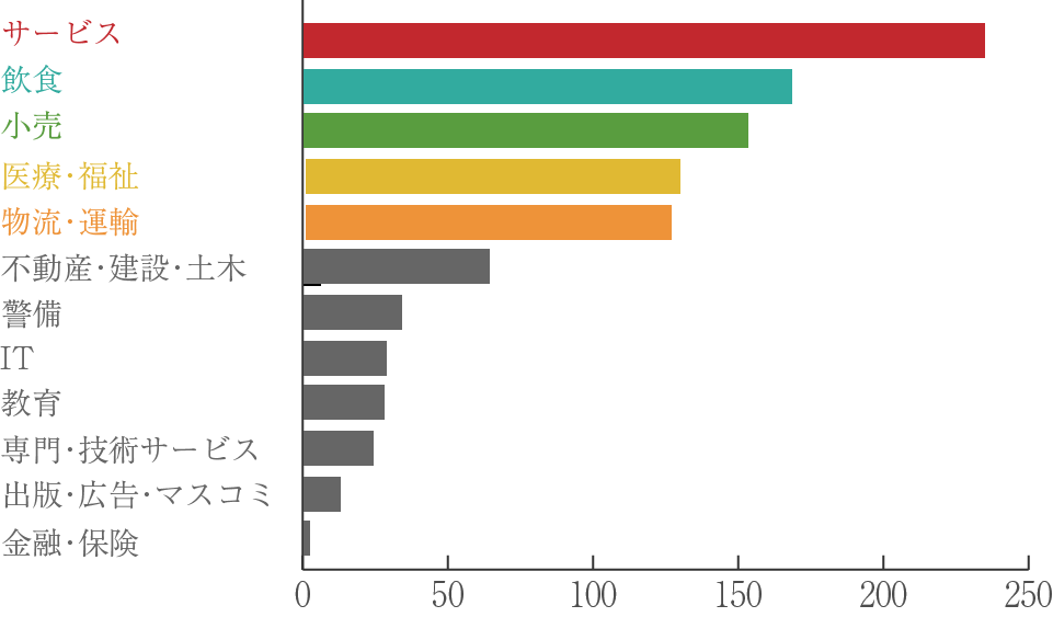 サービス業や飲食業が応募の狙い目